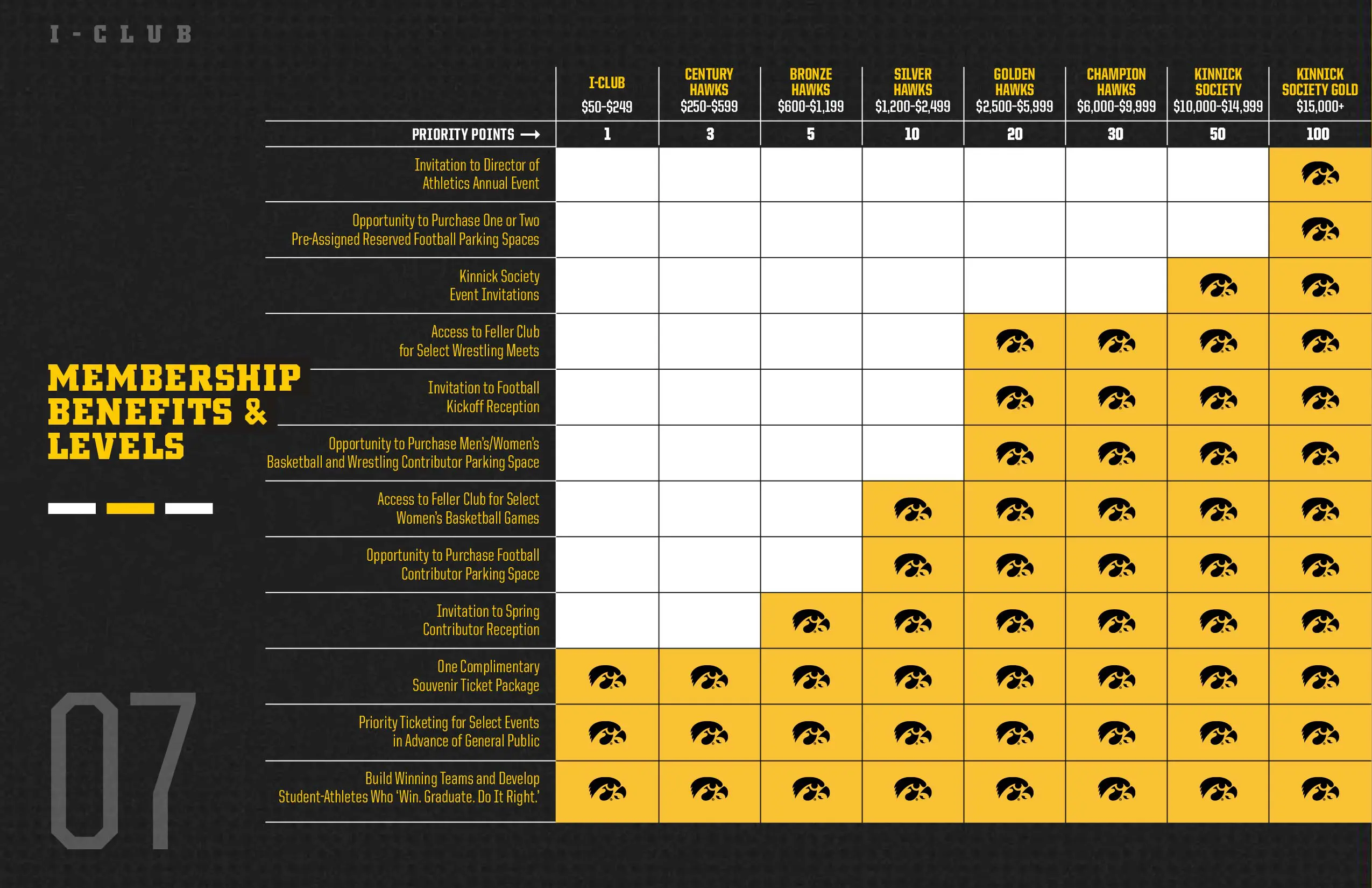 I-Club Membership Levels and Benefits chart