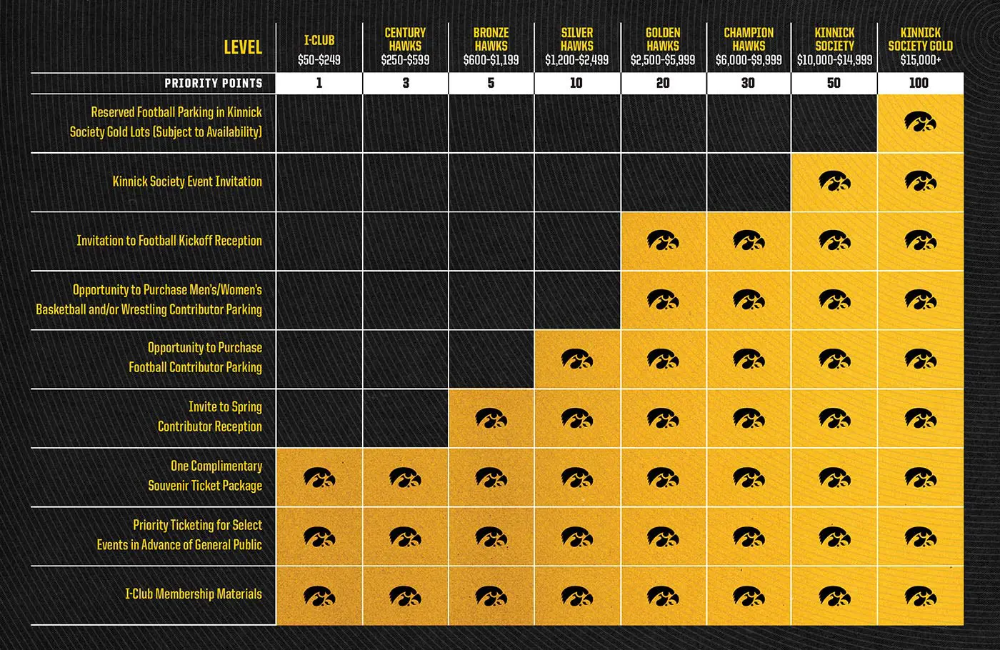 I-Club Membership Levels and Benefits chart